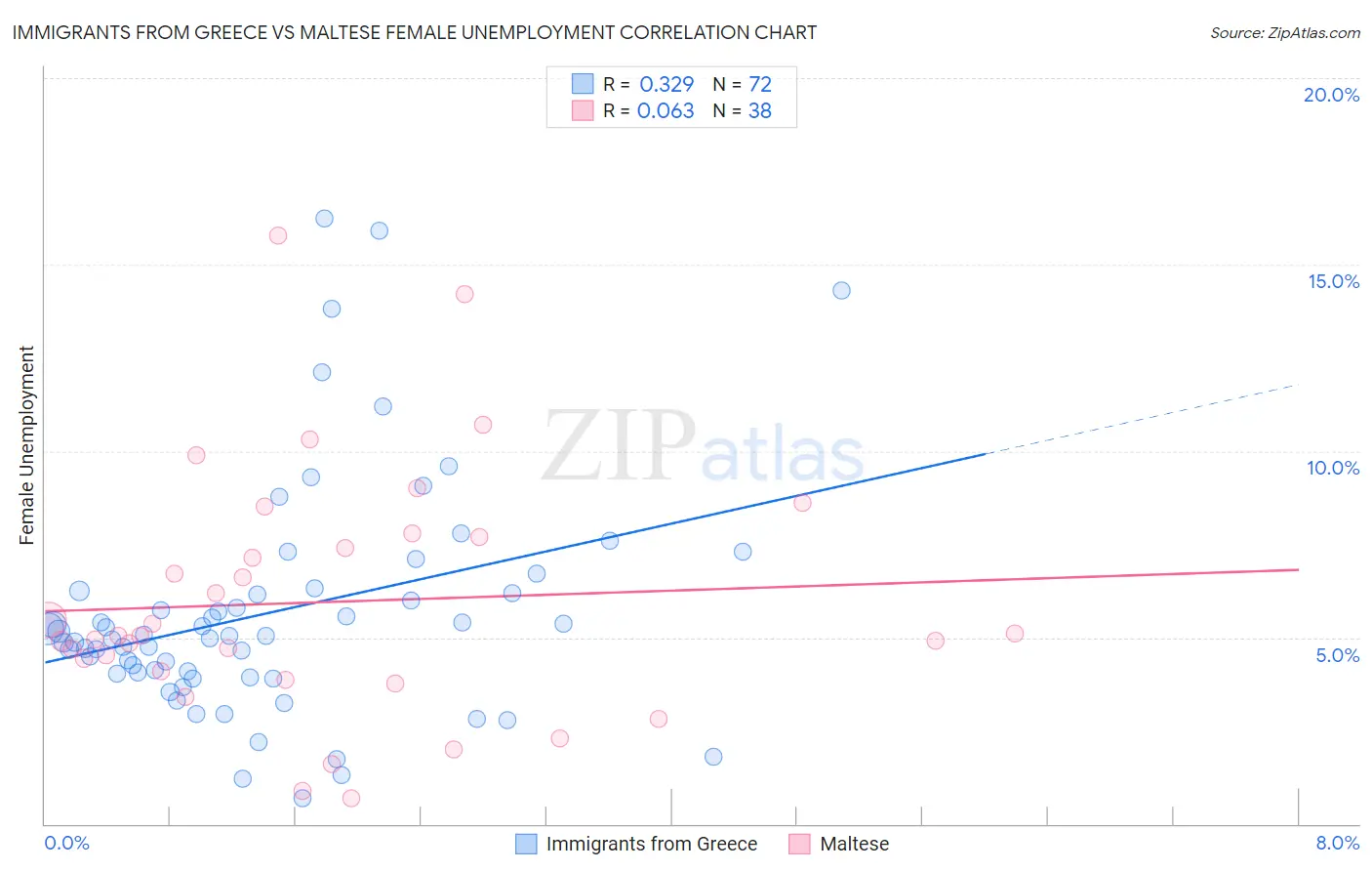 Immigrants from Greece vs Maltese Female Unemployment