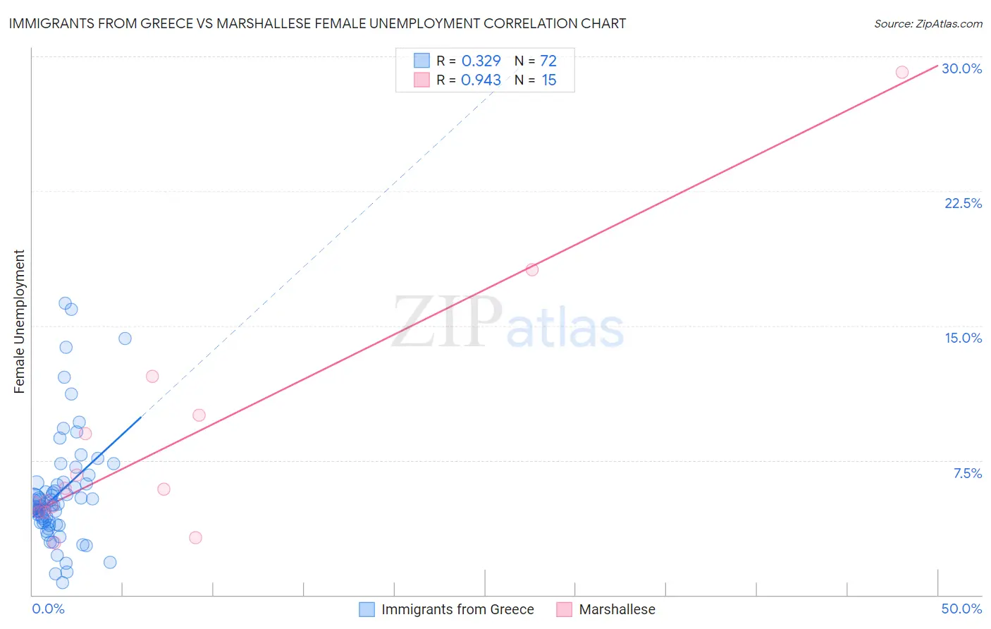 Immigrants from Greece vs Marshallese Female Unemployment