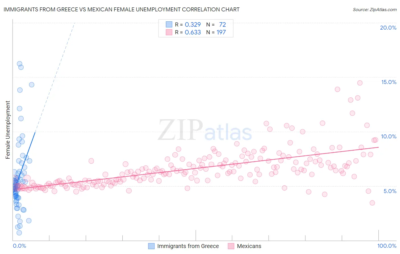 Immigrants from Greece vs Mexican Female Unemployment