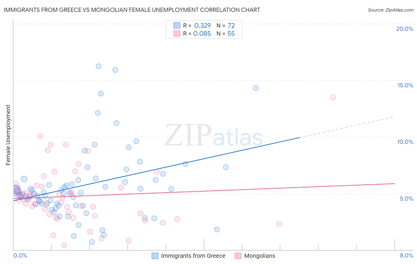 Immigrants from Greece vs Mongolian Female Unemployment