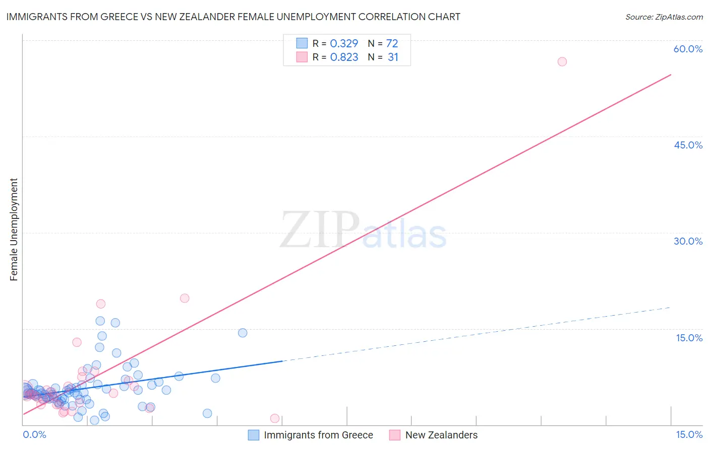 Immigrants from Greece vs New Zealander Female Unemployment