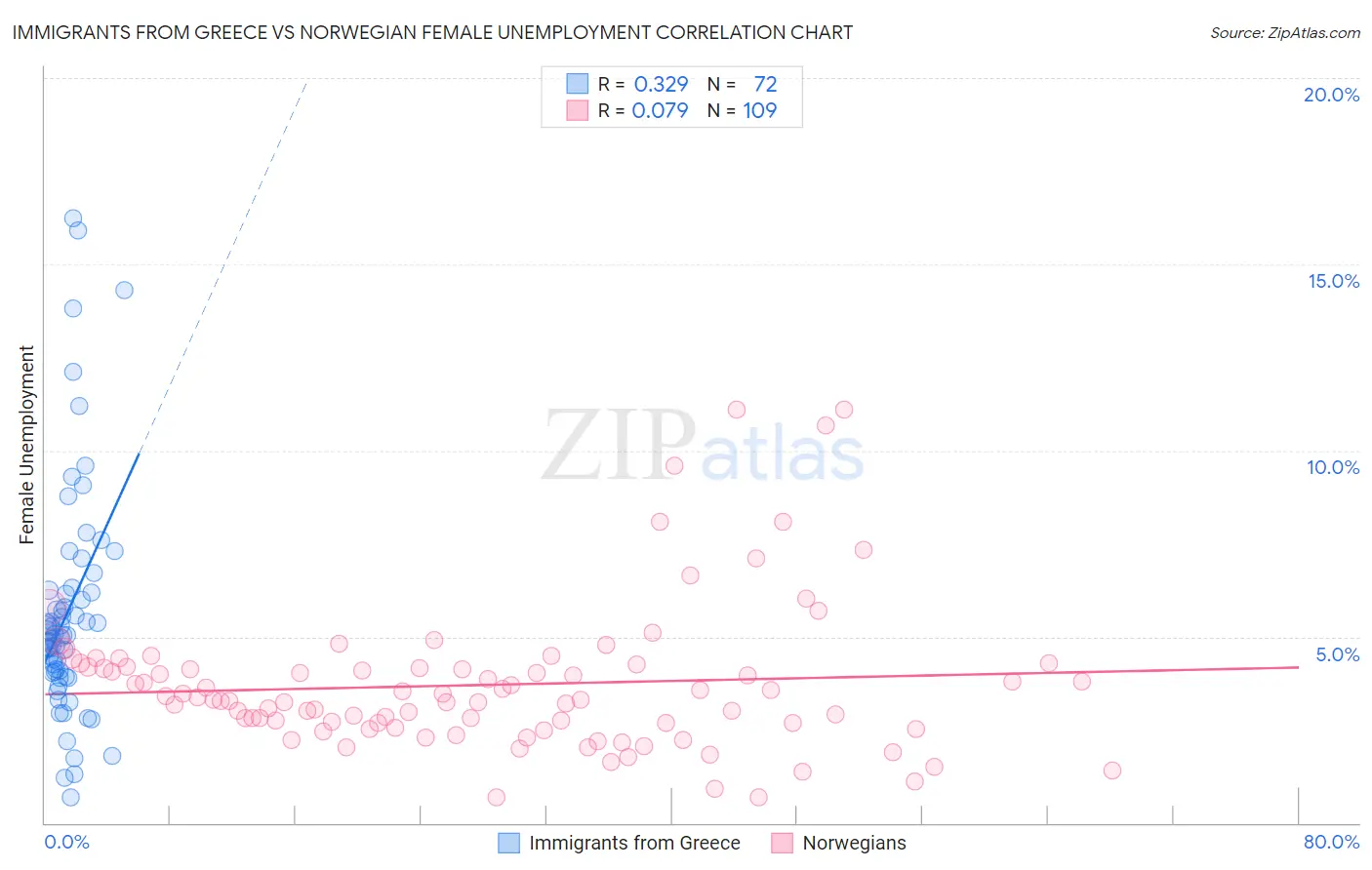 Immigrants from Greece vs Norwegian Female Unemployment
