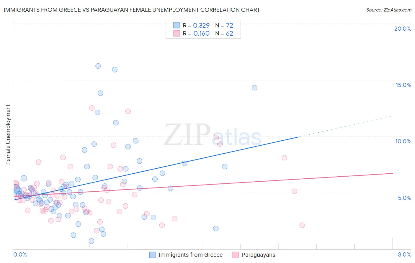 Immigrants from Greece vs Paraguayan Female Unemployment