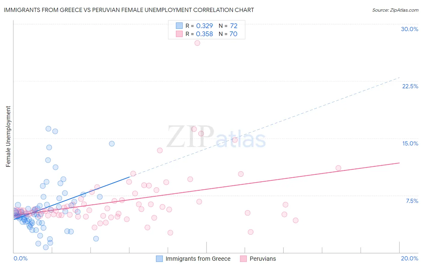 Immigrants from Greece vs Peruvian Female Unemployment