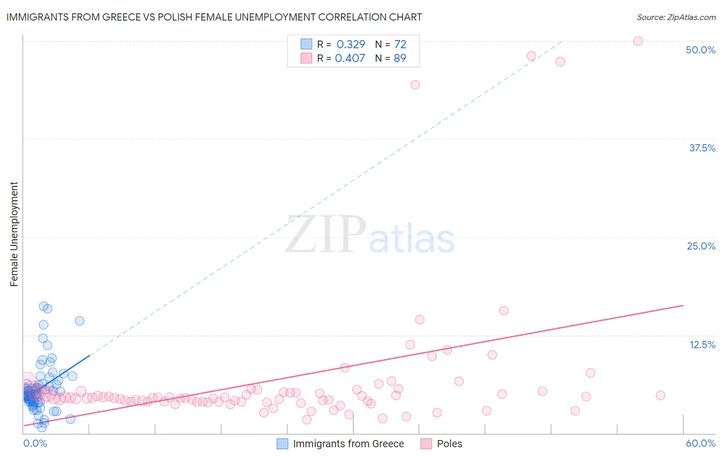 Immigrants from Greece vs Polish Female Unemployment