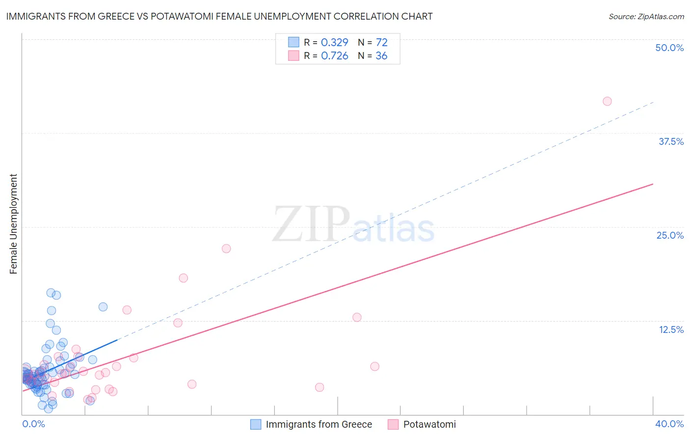 Immigrants from Greece vs Potawatomi Female Unemployment