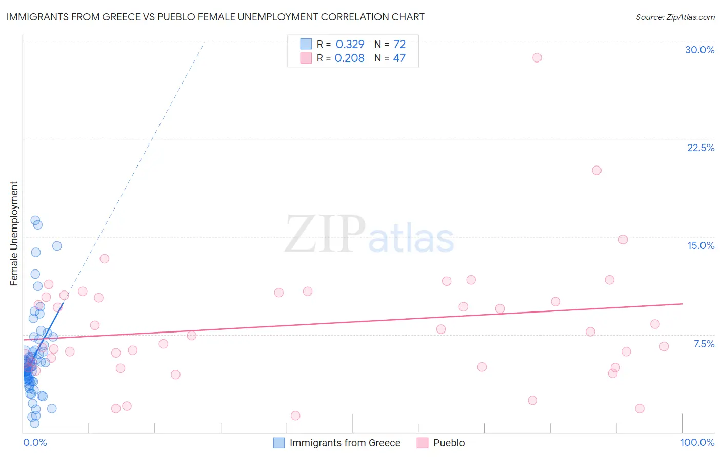 Immigrants from Greece vs Pueblo Female Unemployment