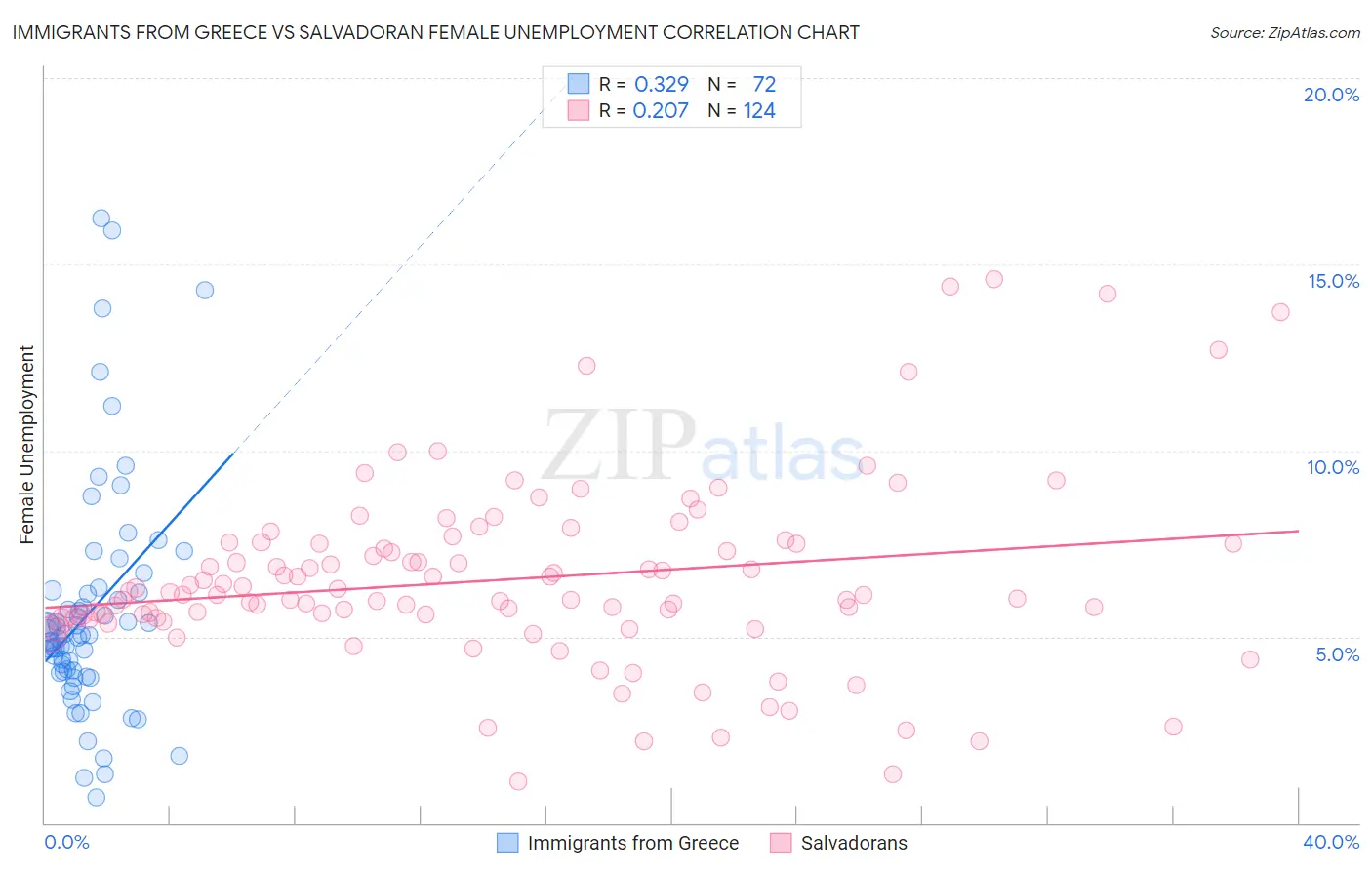 Immigrants from Greece vs Salvadoran Female Unemployment