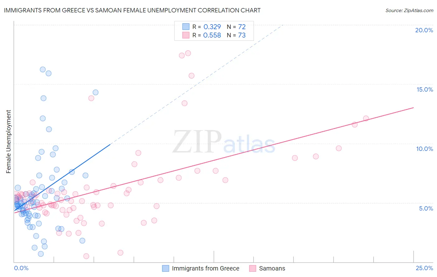 Immigrants from Greece vs Samoan Female Unemployment