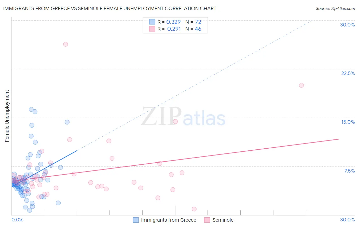 Immigrants from Greece vs Seminole Female Unemployment