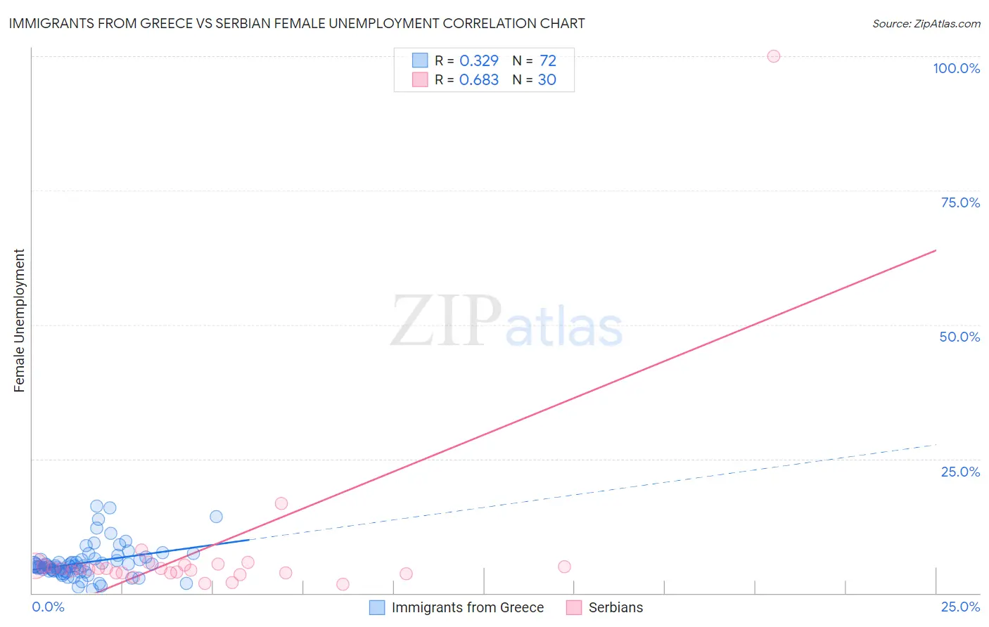 Immigrants from Greece vs Serbian Female Unemployment