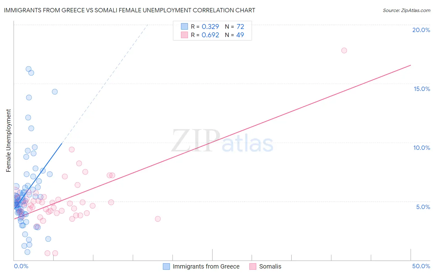 Immigrants from Greece vs Somali Female Unemployment