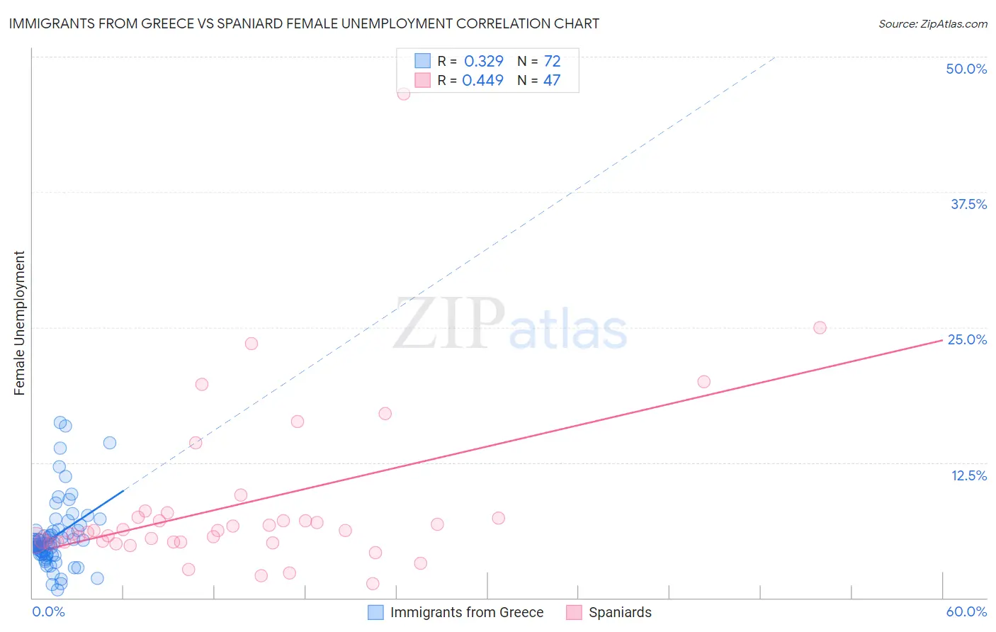 Immigrants from Greece vs Spaniard Female Unemployment