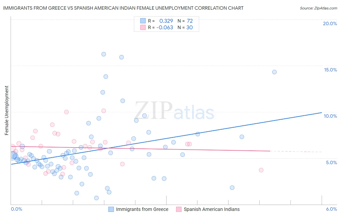 Immigrants from Greece vs Spanish American Indian Female Unemployment