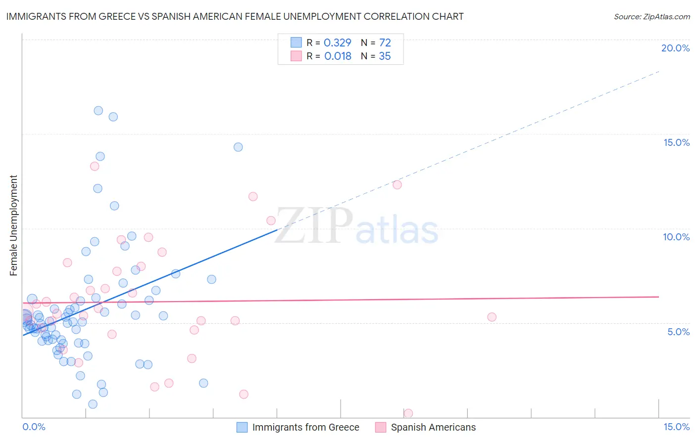 Immigrants from Greece vs Spanish American Female Unemployment