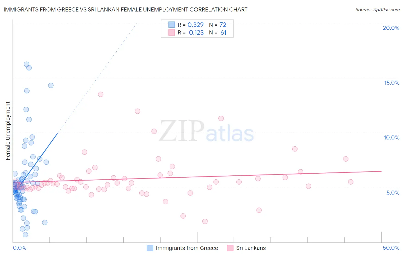 Immigrants from Greece vs Sri Lankan Female Unemployment