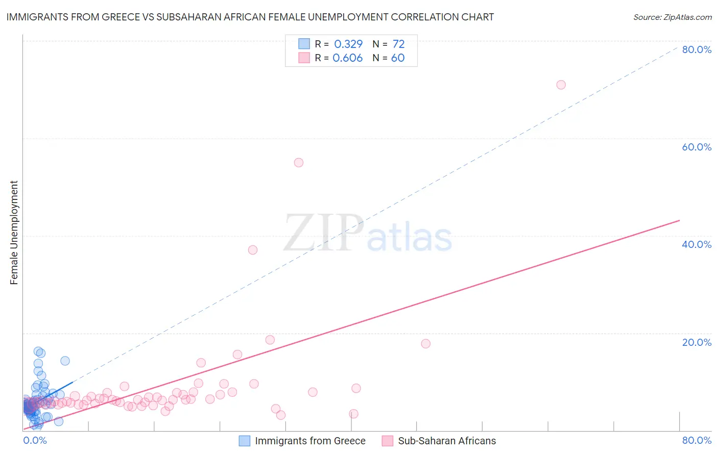 Immigrants from Greece vs Subsaharan African Female Unemployment