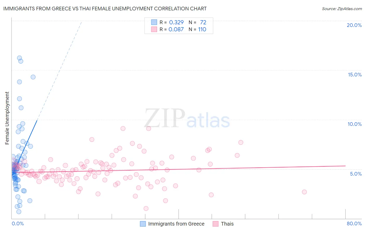 Immigrants from Greece vs Thai Female Unemployment