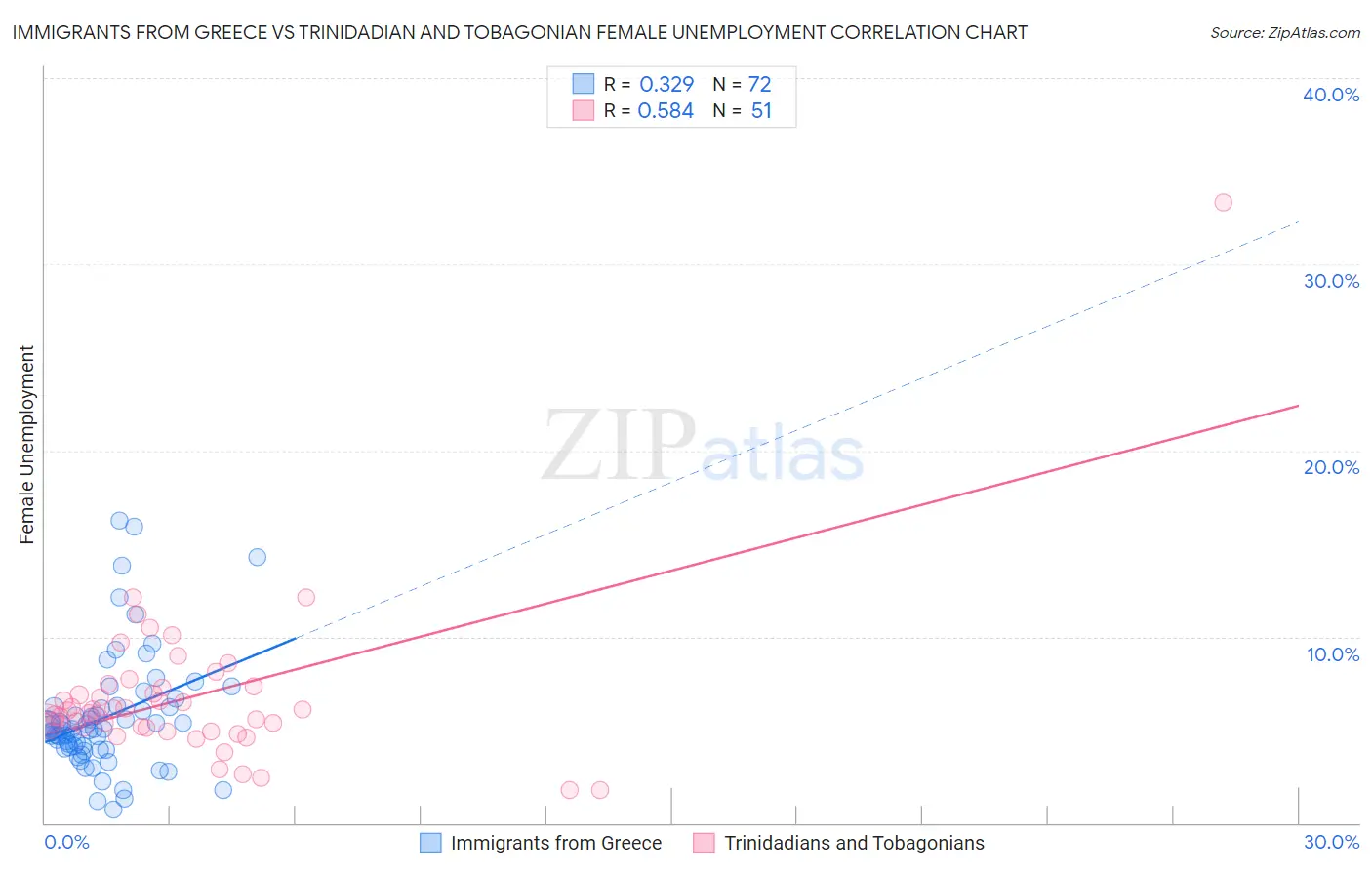Immigrants from Greece vs Trinidadian and Tobagonian Female Unemployment