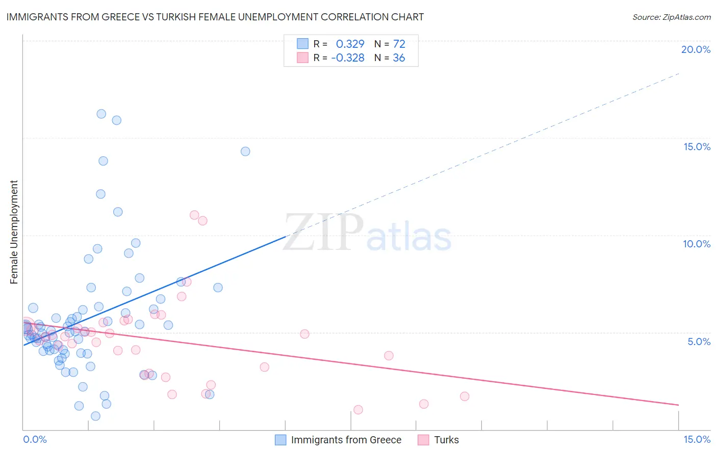 Immigrants from Greece vs Turkish Female Unemployment