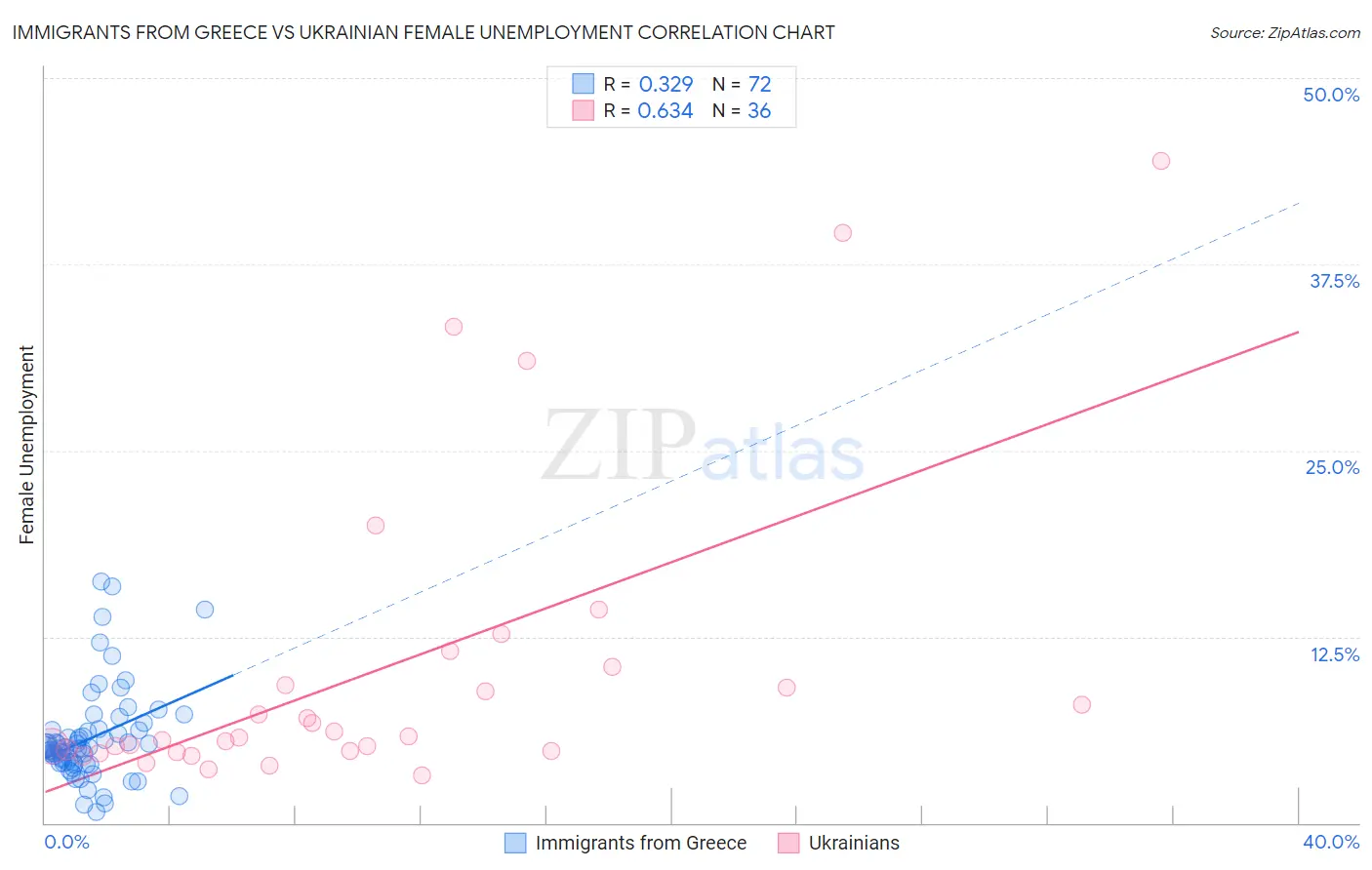 Immigrants from Greece vs Ukrainian Female Unemployment