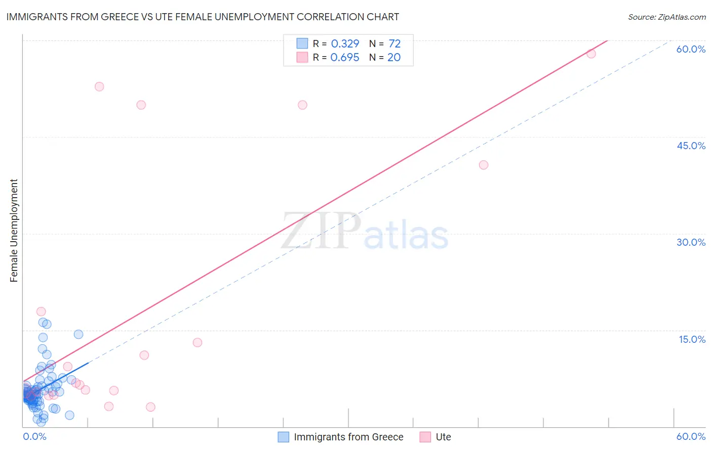 Immigrants from Greece vs Ute Female Unemployment