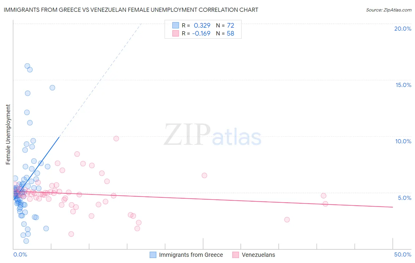 Immigrants from Greece vs Venezuelan Female Unemployment