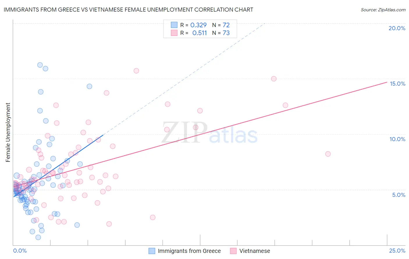 Immigrants from Greece vs Vietnamese Female Unemployment