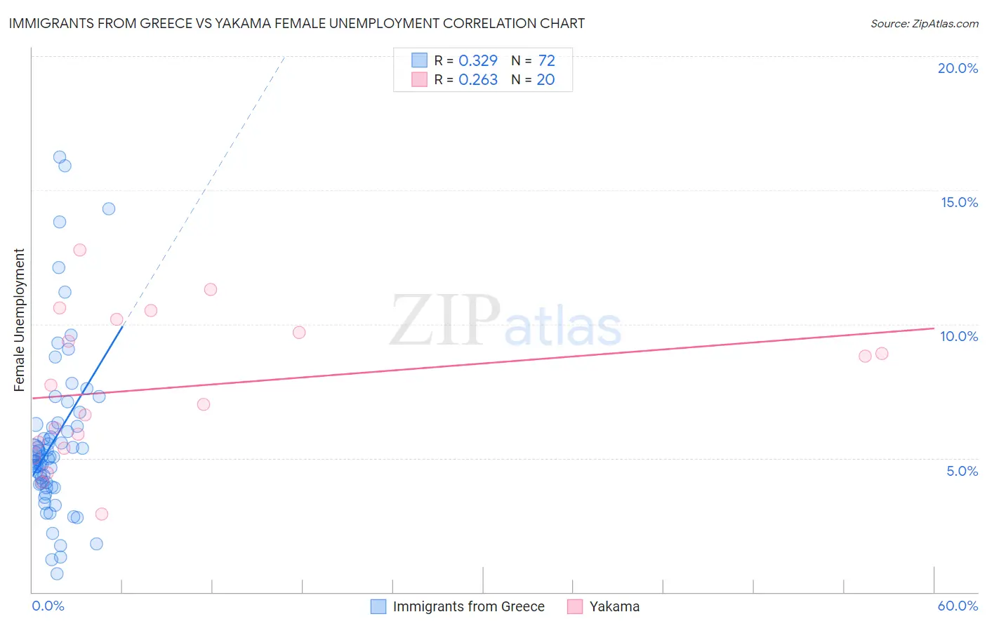 Immigrants from Greece vs Yakama Female Unemployment