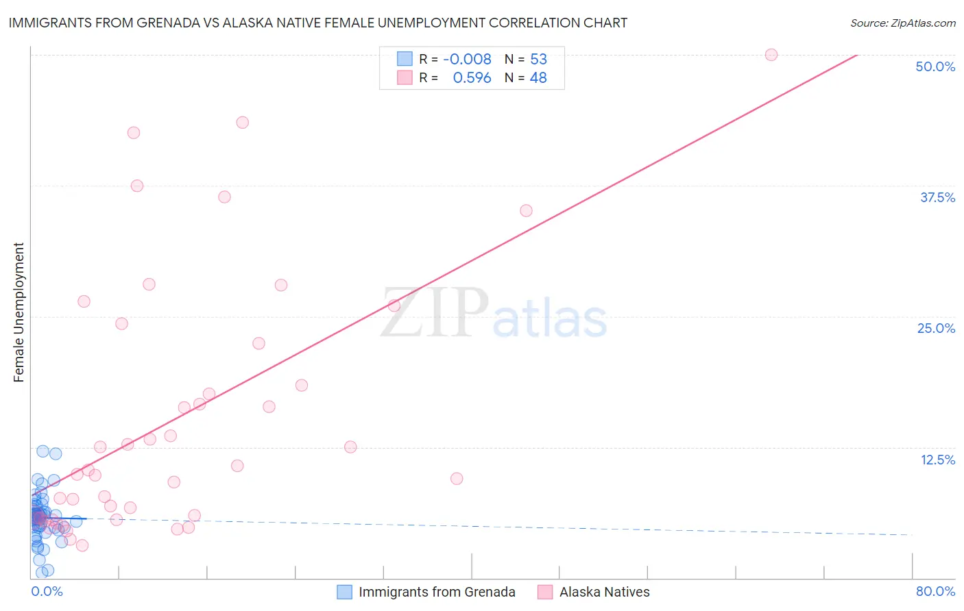 Immigrants from Grenada vs Alaska Native Female Unemployment