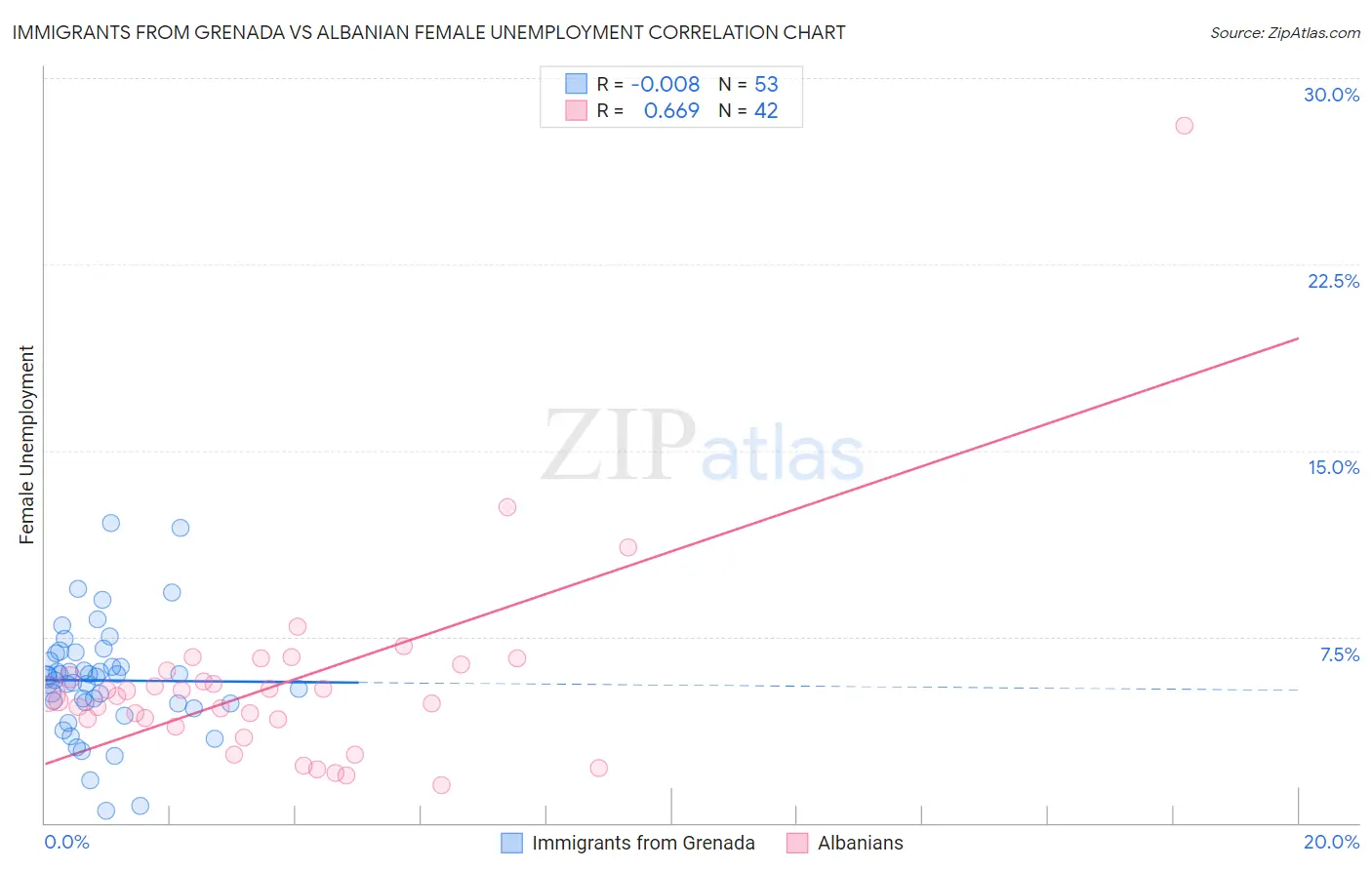 Immigrants from Grenada vs Albanian Female Unemployment