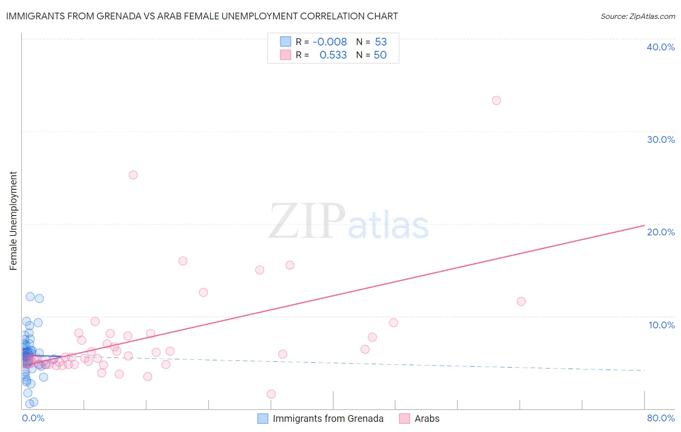 Immigrants from Grenada vs Arab Female Unemployment
