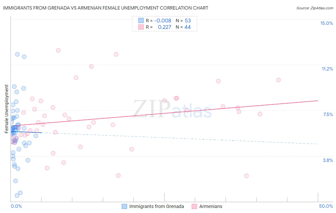 Immigrants from Grenada vs Armenian Female Unemployment
