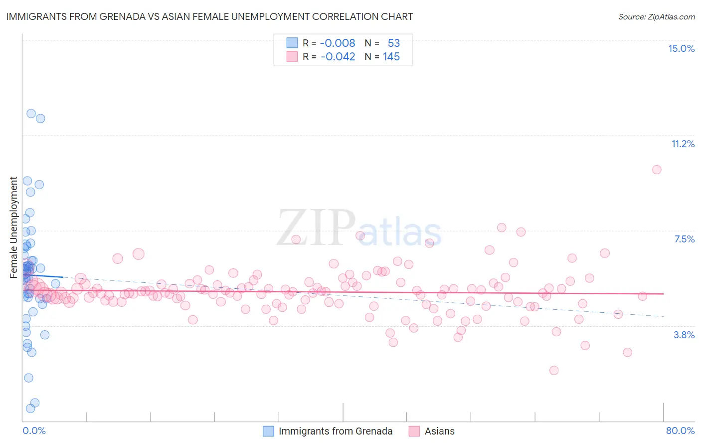 Immigrants from Grenada vs Asian Female Unemployment