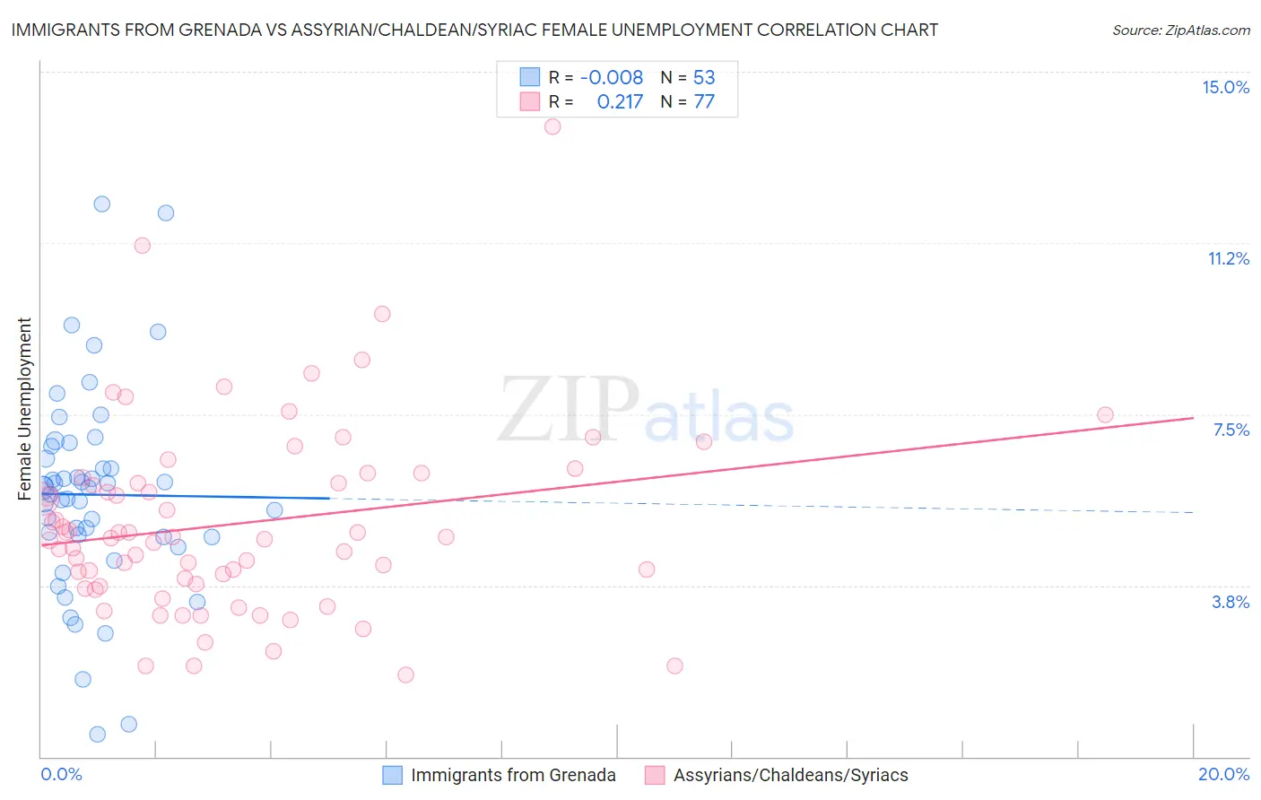 Immigrants from Grenada vs Assyrian/Chaldean/Syriac Female Unemployment