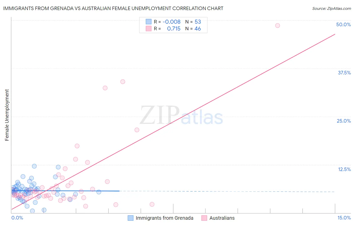 Immigrants from Grenada vs Australian Female Unemployment
