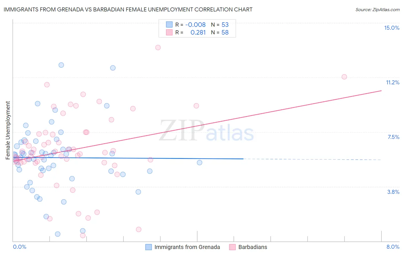 Immigrants from Grenada vs Barbadian Female Unemployment