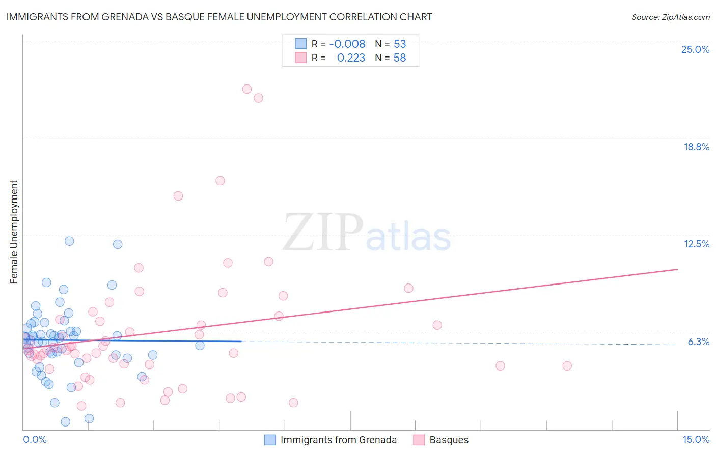 Immigrants from Grenada vs Basque Female Unemployment