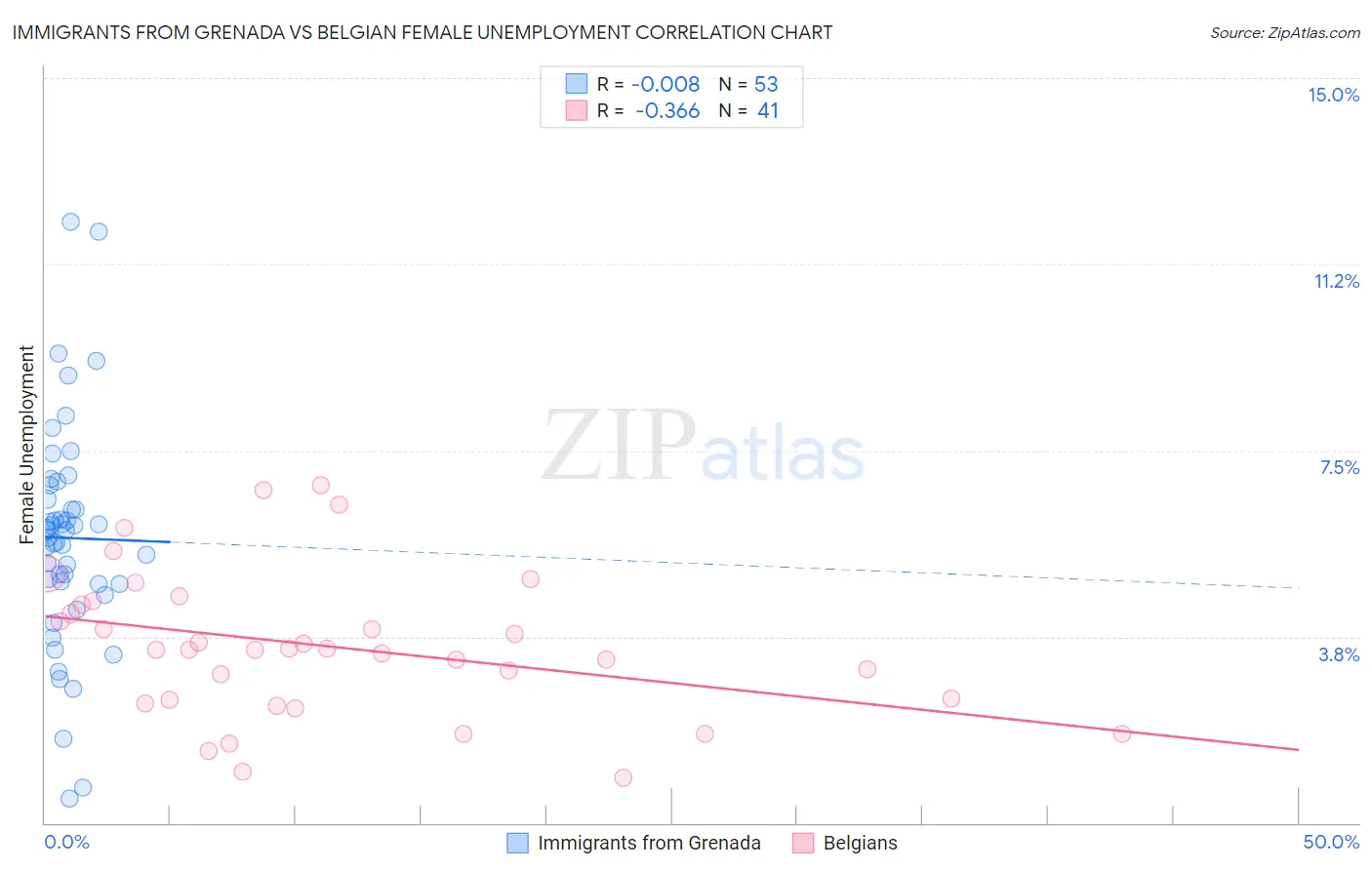 Immigrants from Grenada vs Belgian Female Unemployment