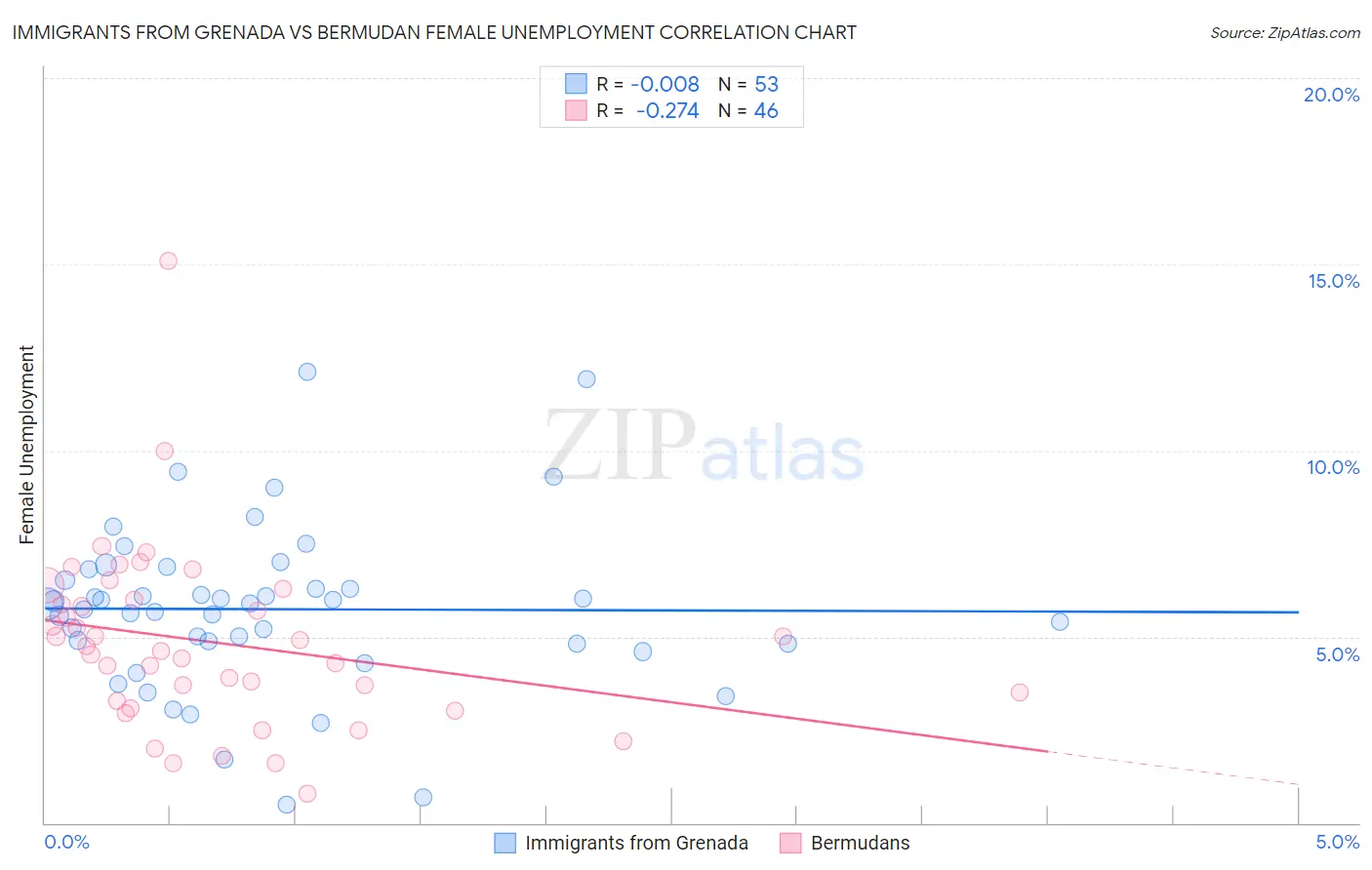 Immigrants from Grenada vs Bermudan Female Unemployment