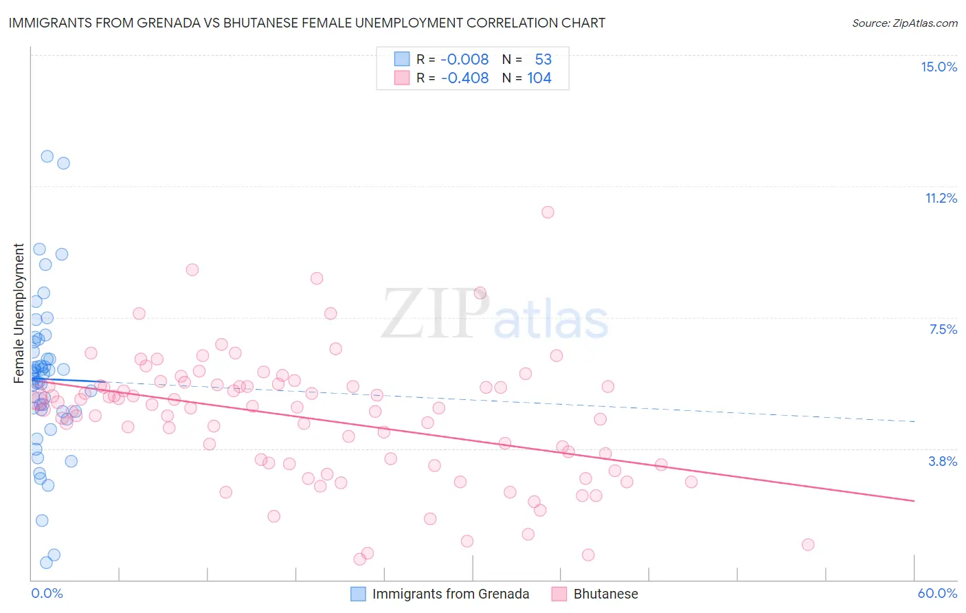 Immigrants from Grenada vs Bhutanese Female Unemployment