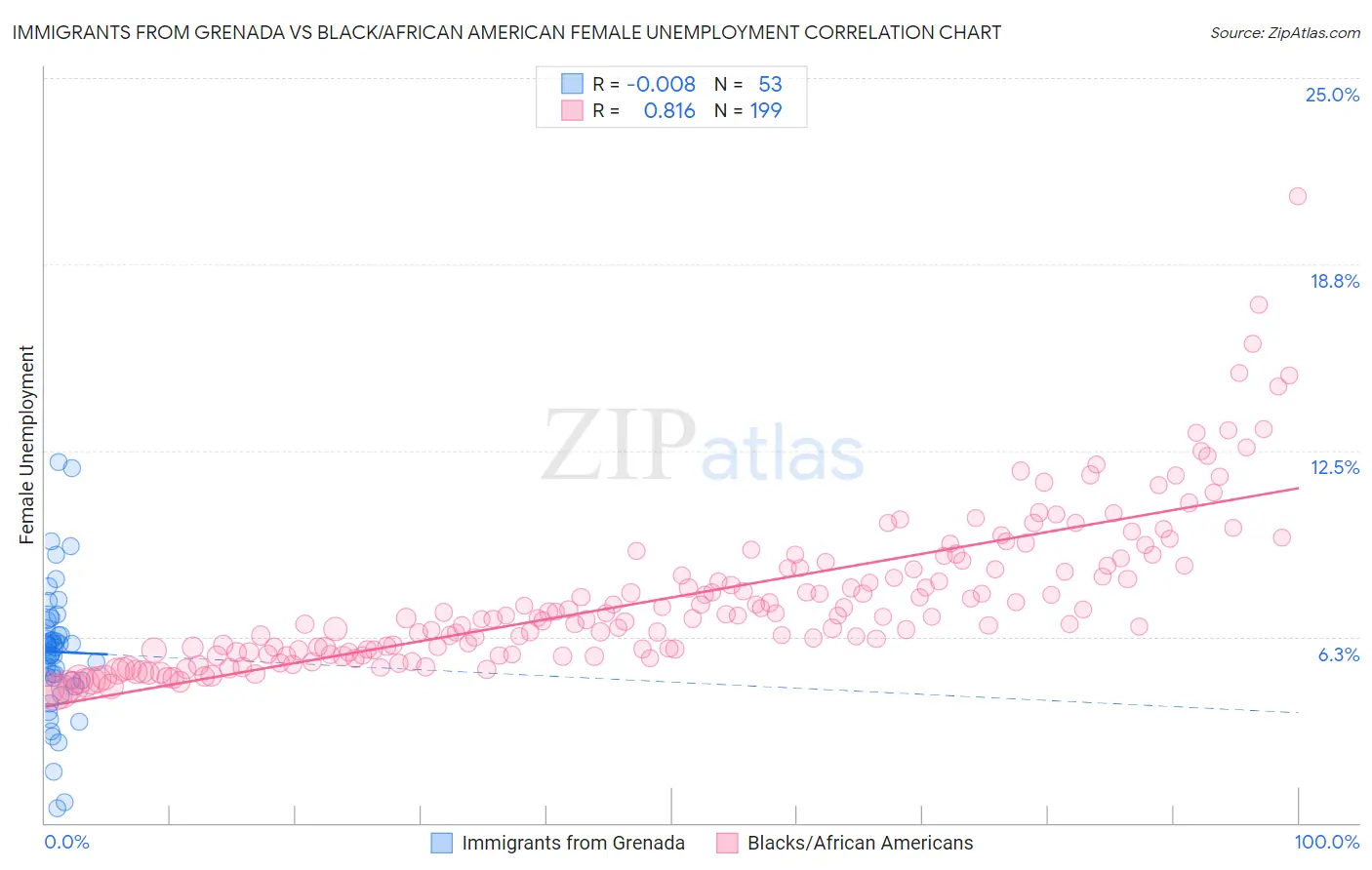 Immigrants from Grenada vs Black/African American Female Unemployment