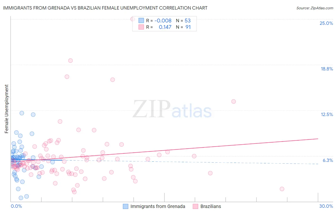 Immigrants from Grenada vs Brazilian Female Unemployment
