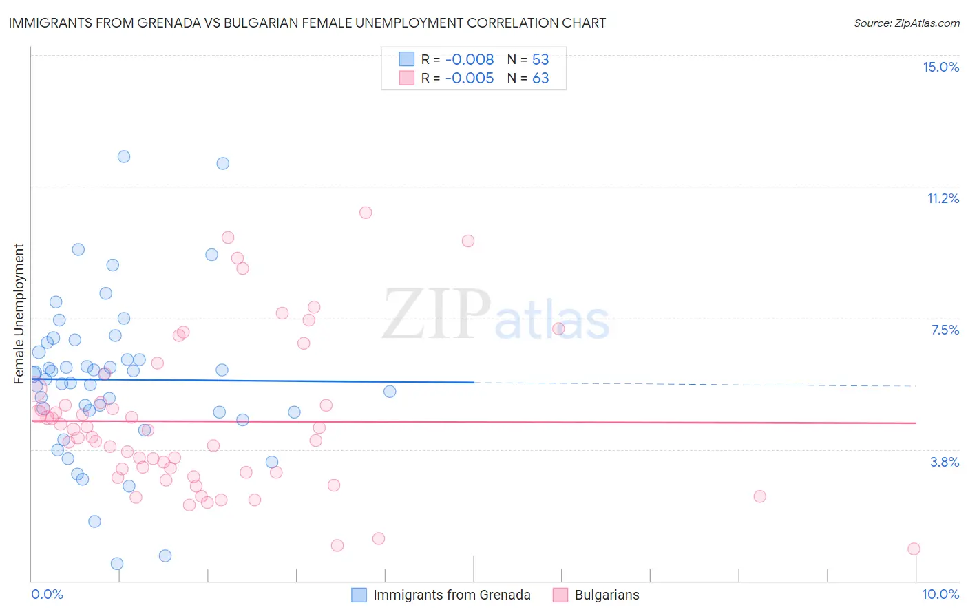 Immigrants from Grenada vs Bulgarian Female Unemployment