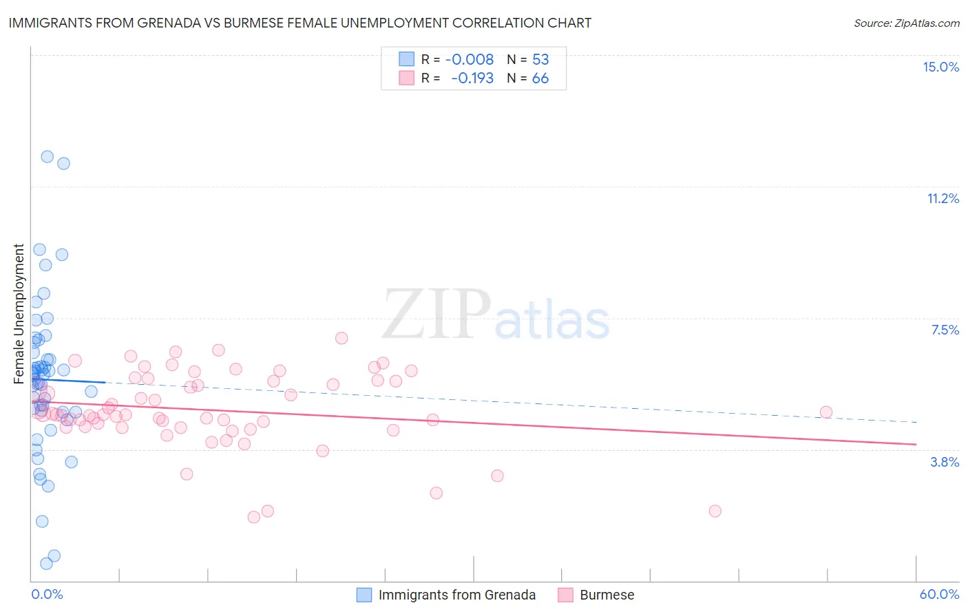 Immigrants from Grenada vs Burmese Female Unemployment