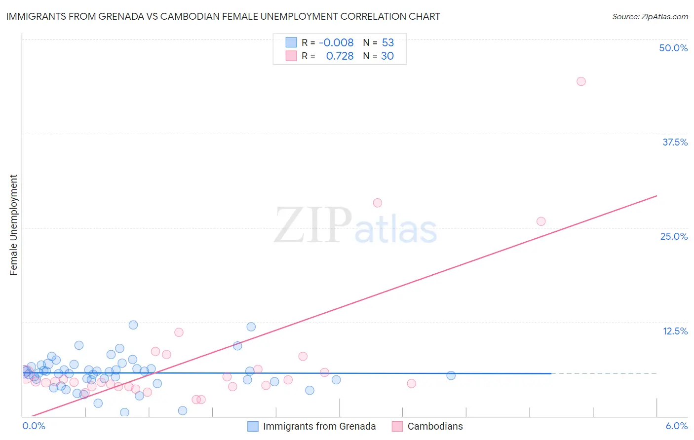 Immigrants from Grenada vs Cambodian Female Unemployment