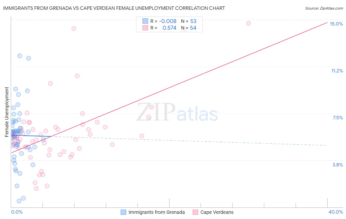 Immigrants from Grenada vs Cape Verdean Female Unemployment