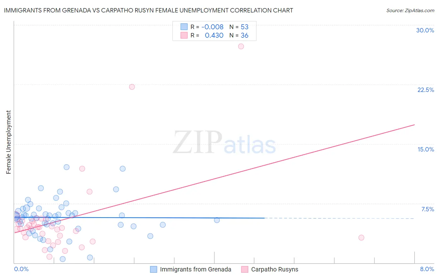 Immigrants from Grenada vs Carpatho Rusyn Female Unemployment