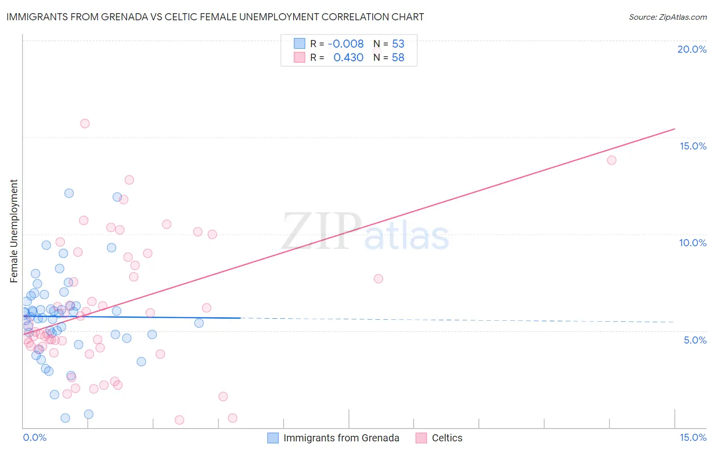 Immigrants from Grenada vs Celtic Female Unemployment