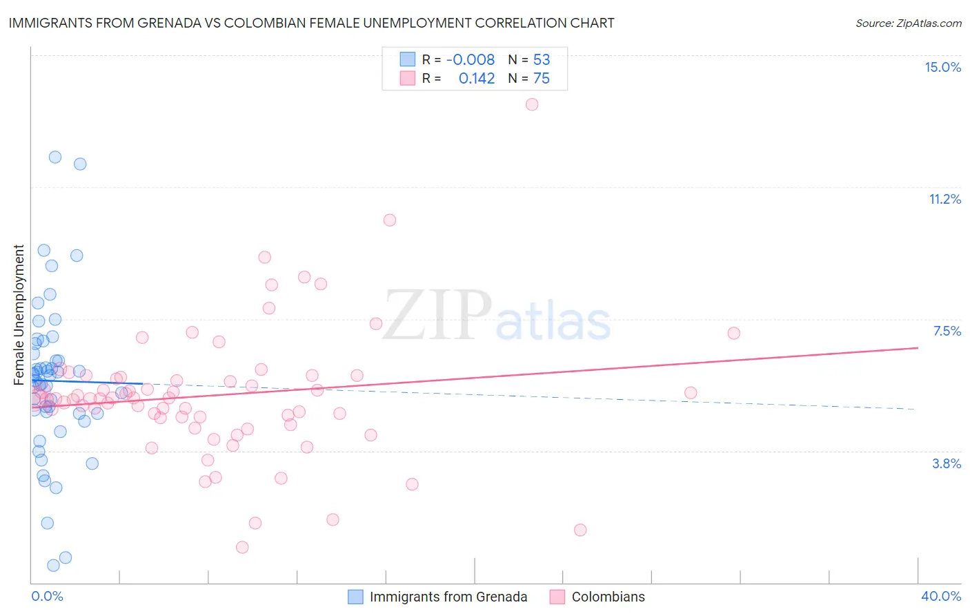 Immigrants from Grenada vs Colombian Female Unemployment